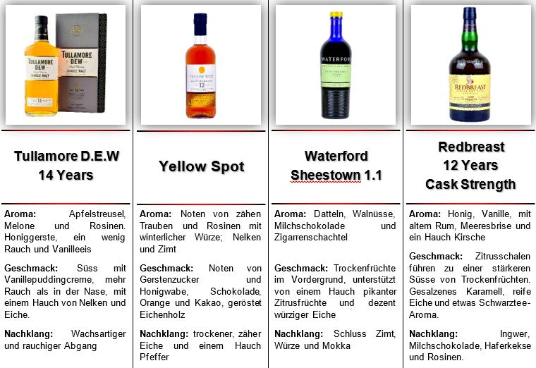 Whiskey trifft Puzzle | Irland - Whisky Grail